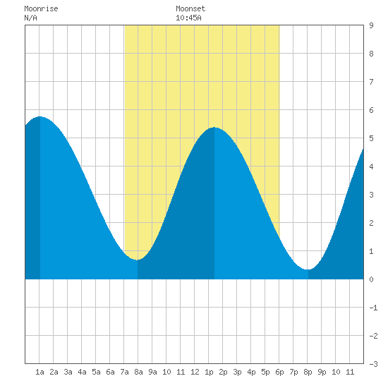 Dawho tide chart for Sunday, February 12, 2023