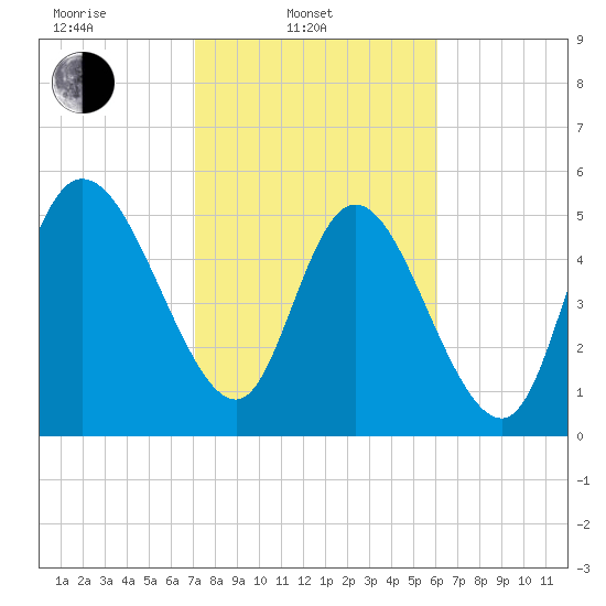 Dawho tide chart for Monday, February 13, 2023