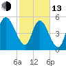 Dawho tide chart for Monday, February 13, 2023