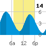 Dawho tide chart for Tuesday, February 14, 2023