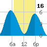 Dawho tide chart for Thursday, February 16, 2023