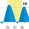 Dawho tide chart for Saturday, February 18, 2023