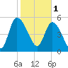 Dawho tide chart for Wednesday, February 1, 2023