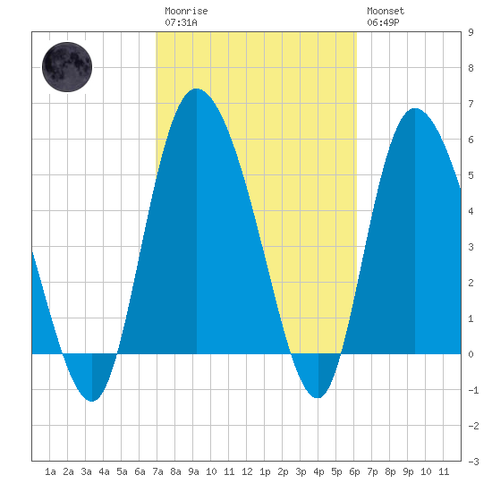 Dawho tide chart for Monday, February 20, 2023