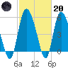 Dawho tide chart for Monday, February 20, 2023