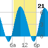 Dawho tide chart for Tuesday, February 21, 2023