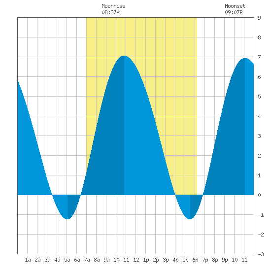 Dawho tide chart for Wednesday, February 22, 2023