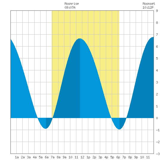 Dawho tide chart for Thursday, February 23, 2023