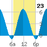 Dawho tide chart for Thursday, February 23, 2023