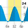 Dawho tide chart for Friday, February 24, 2023