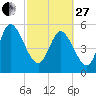 Dawho tide chart for Monday, February 27, 2023