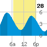Dawho tide chart for Tuesday, February 28, 2023