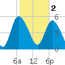 Dawho tide chart for Thursday, February 2, 2023