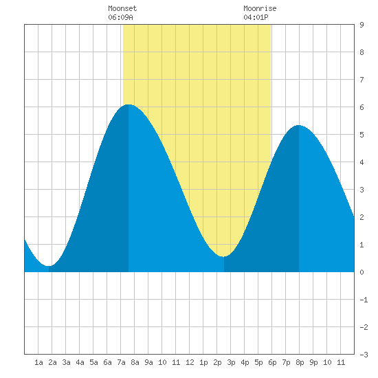 Dawho tide chart for Friday, February 3, 2023
