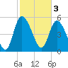 Dawho tide chart for Friday, February 3, 2023
