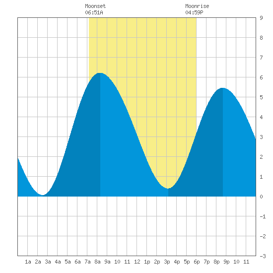 Dawho tide chart for Saturday, February 4, 2023