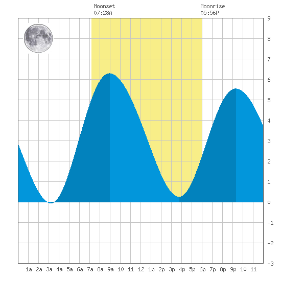Dawho tide chart for Sunday, February 5, 2023