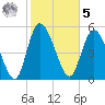 Dawho tide chart for Sunday, February 5, 2023