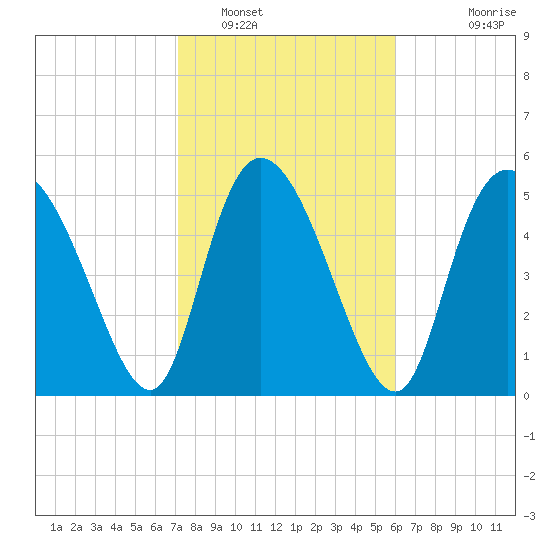 Dawho tide chart for Thursday, February 9, 2023