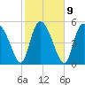 Dawho tide chart for Thursday, February 9, 2023
