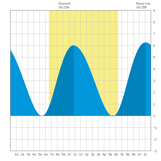 Dawho tide chart for Friday, March 10, 2023