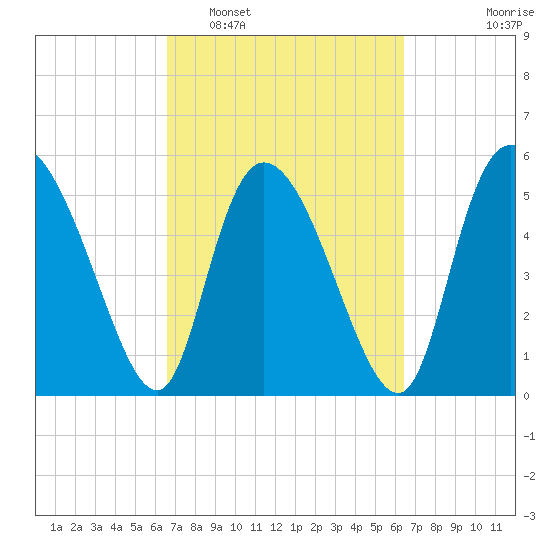 Dawho tide chart for Saturday, March 11, 2023