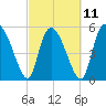 Dawho tide chart for Saturday, March 11, 2023