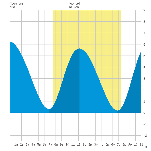 Dawho tide chart for Sunday, March 12, 2023