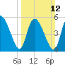 Dawho tide chart for Sunday, March 12, 2023