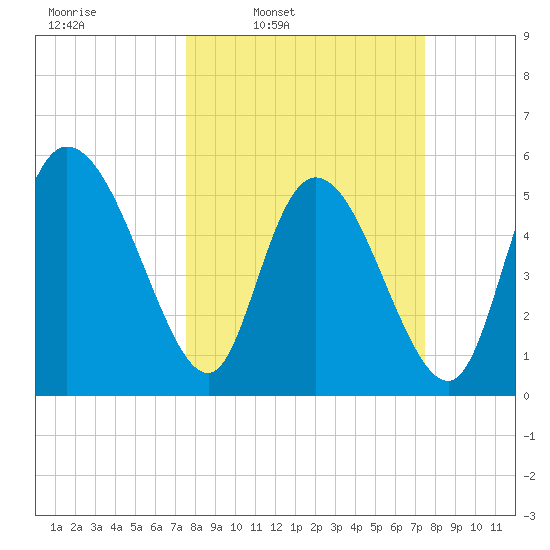 Dawho tide chart for Monday, March 13, 2023