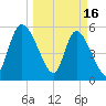 Dawho tide chart for Thursday, March 16, 2023