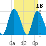Dawho tide chart for Saturday, March 18, 2023