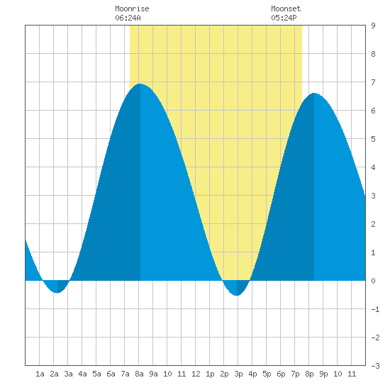 Dawho tide chart for Sunday, March 19, 2023