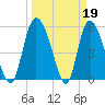Dawho tide chart for Sunday, March 19, 2023