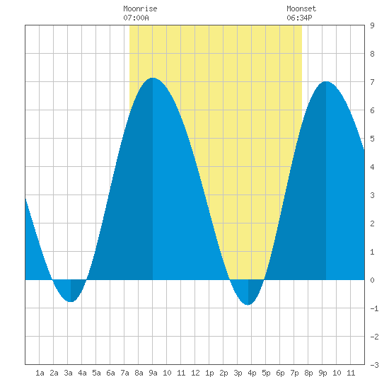 Dawho tide chart for Monday, March 20, 2023