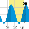 Dawho tide chart for Monday, March 20, 2023