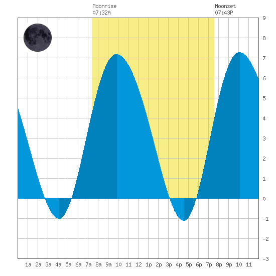 Dawho tide chart for Tuesday, March 21, 2023