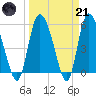 Dawho tide chart for Tuesday, March 21, 2023