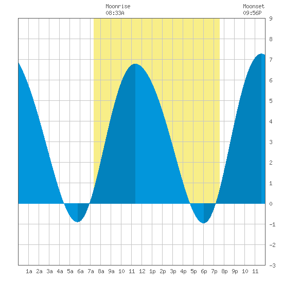 Dawho tide chart for Thursday, March 23, 2023