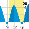 Dawho tide chart for Thursday, March 23, 2023