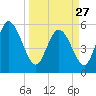 Dawho tide chart for Monday, March 27, 2023
