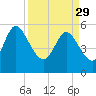 Dawho tide chart for Wednesday, March 29, 2023