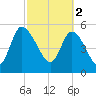 Dawho tide chart for Thursday, March 2, 2023