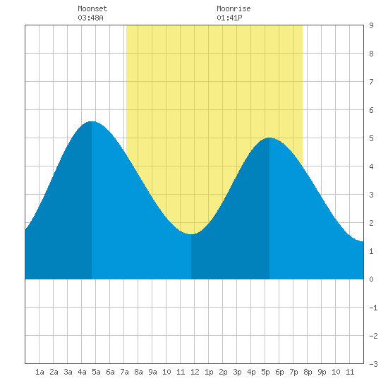 Dawho tide chart for Thursday, March 30, 2023