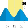 Dawho tide chart for Thursday, March 30, 2023