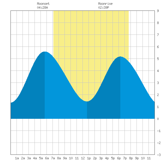 Dawho tide chart for Friday, March 31, 2023