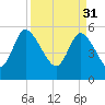 Dawho tide chart for Friday, March 31, 2023
