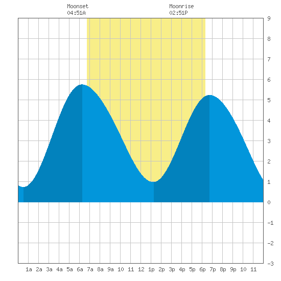 Dawho tide chart for Friday, March 3, 2023