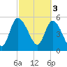 Dawho tide chart for Friday, March 3, 2023