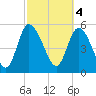 Dawho tide chart for Saturday, March 4, 2023